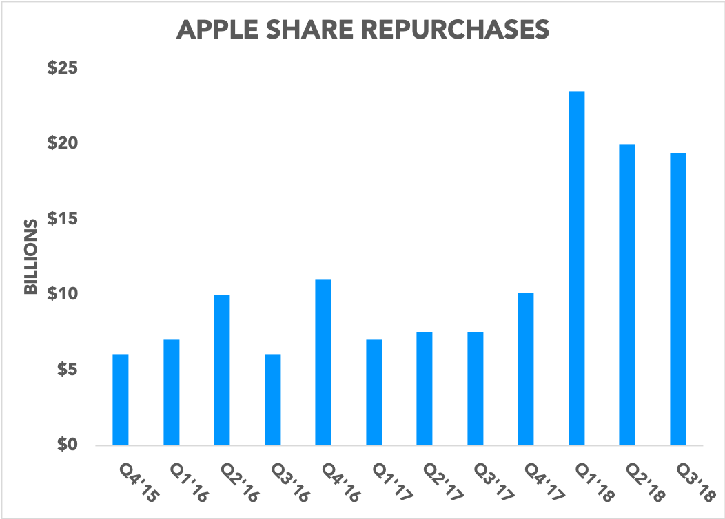 Chart showing Apple share repurchases over time, beginning in Q4 2015