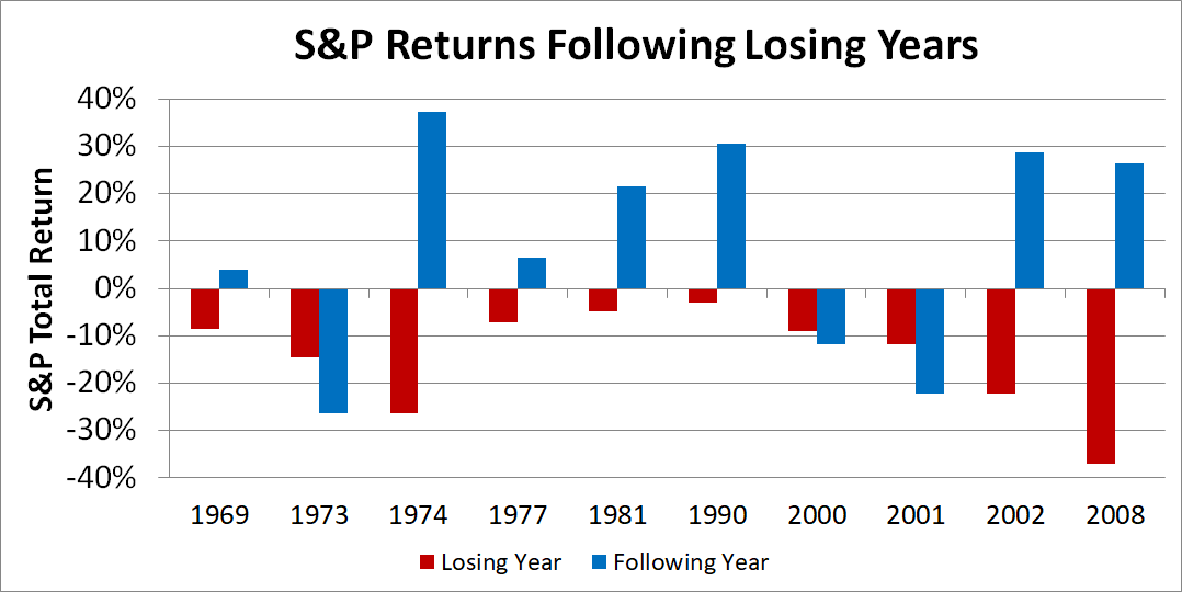Bar graph of stock market returns following down years.