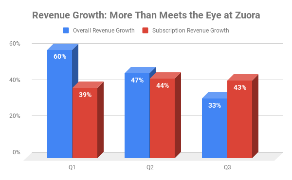 Chart of Zuora revenue growth by division