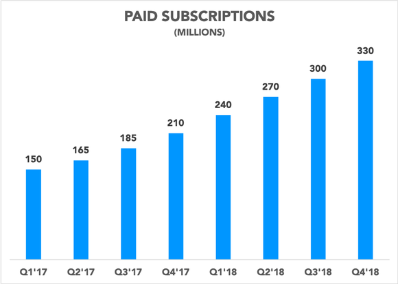 Chart showing Apple's paid subscriptions growing over time