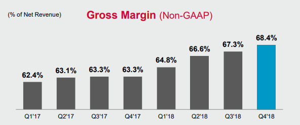Chart showing Broadcom's quarterly non-GAAP gross margin over time
