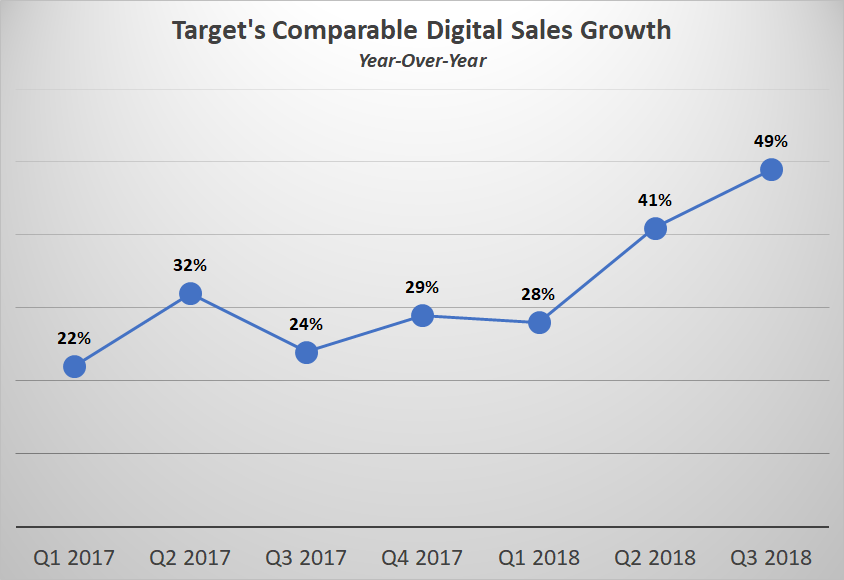 A chart showing Target's digital sales growth.