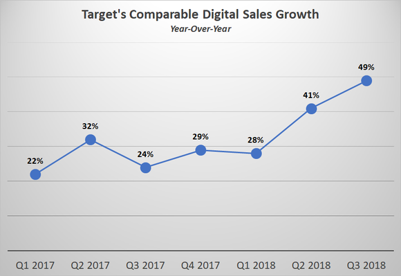 A chart showing Target's digital sales growth.