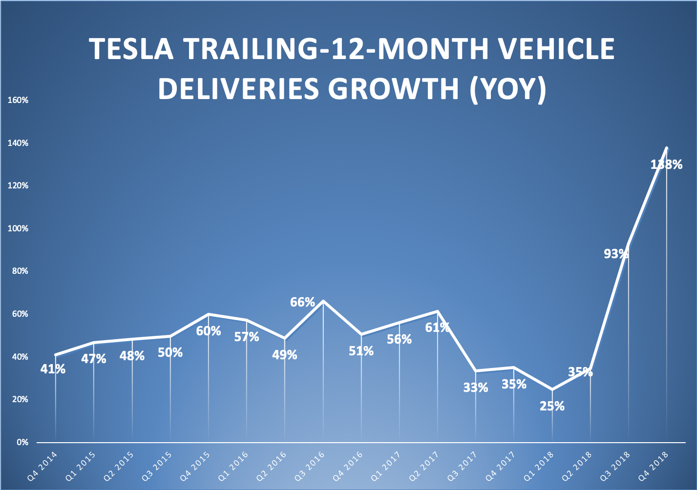 A line chart showing Tesla's trailing-12-month growth in vehicle deliveries