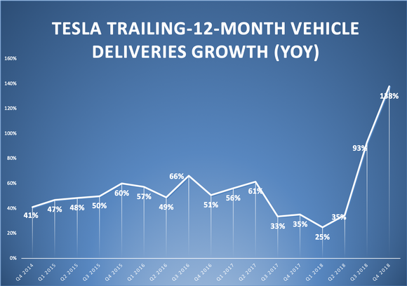 A line chart showing Tesla's trailing-12-month growth in vehicle deliveries