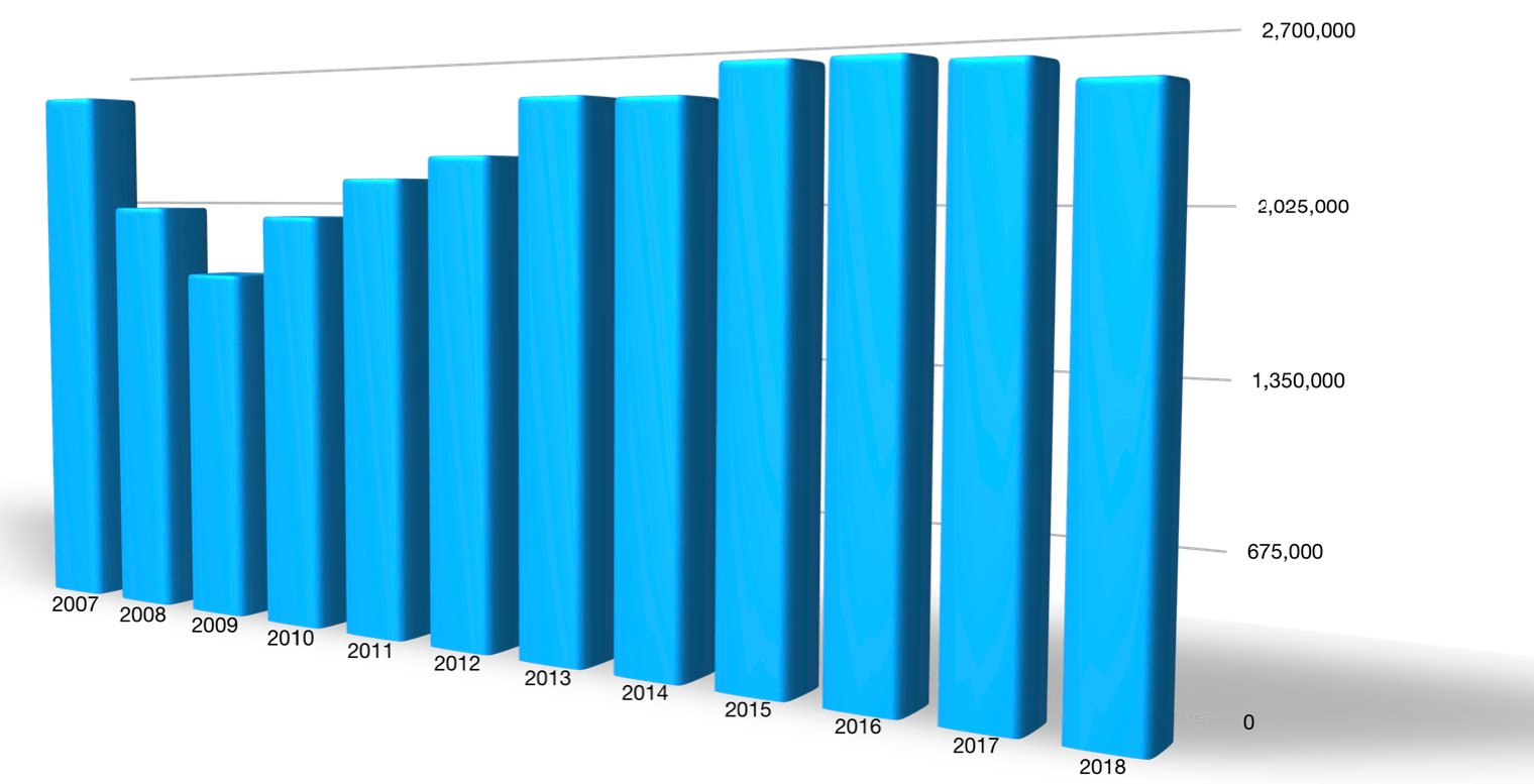 A bar chart showing Ford's annual US sales dip in 2008-2009, rise steadily from there to a plateau in 2015-2016, and then fall slightly in 2017 and 2018.
