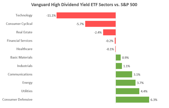 Chart showing Vanguard High Dividend Yield ETF sector weights vs. the S&P 500