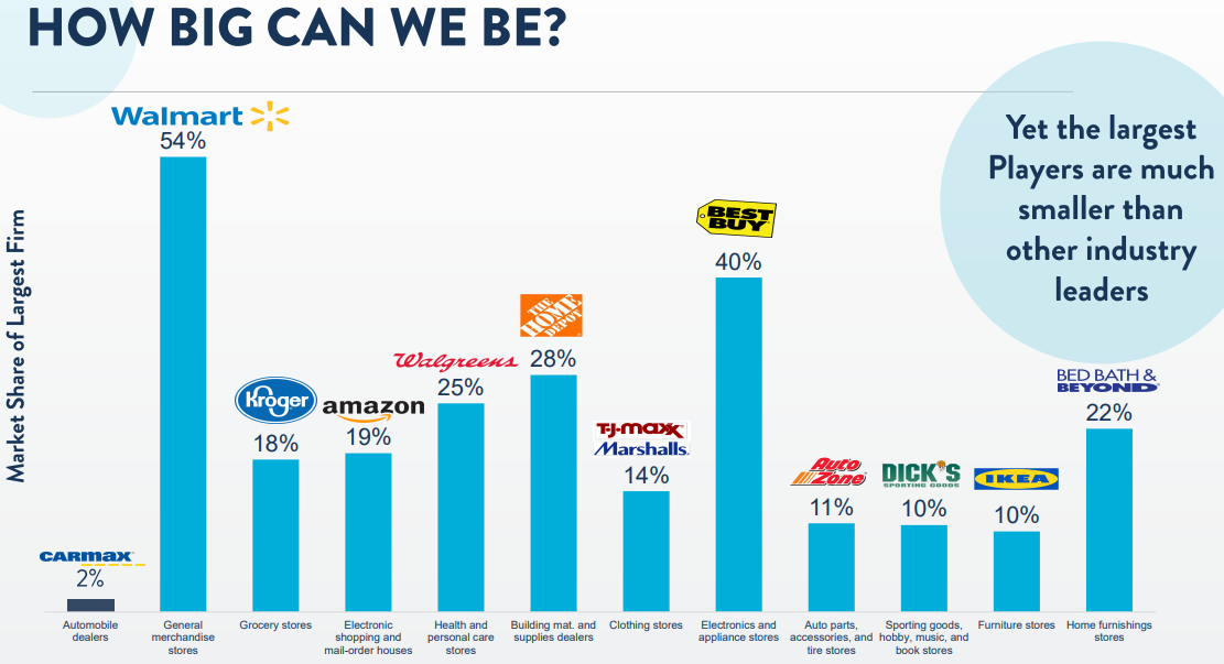 Graphic showing largest auto retailer only owns 2% of the market.