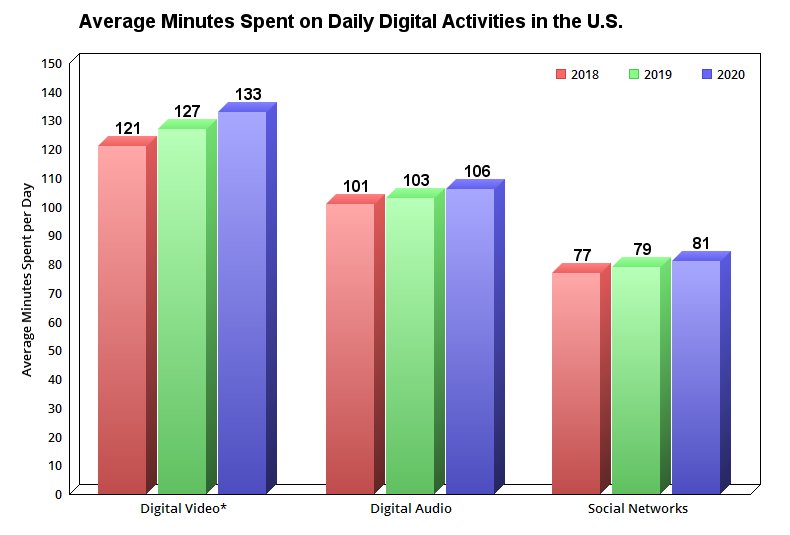Minutes spent on digital platforms.