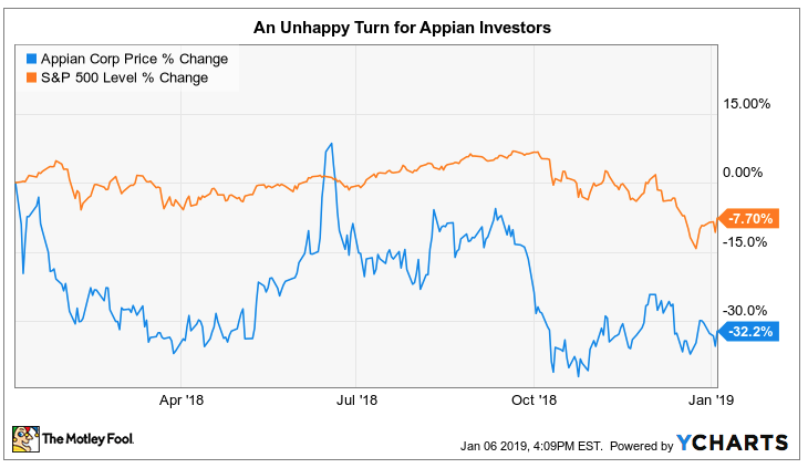 stock chart of appian losing to the S&P 500