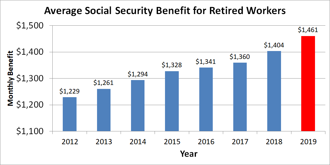 Bar graph of average Social Security monthly benefit for retired workers.