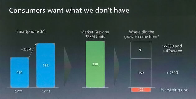 A slide in which Apple admits that customers "want what we don't have"