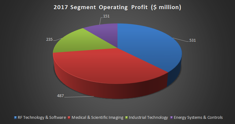 Chart showing Roper's segment profit in 2017