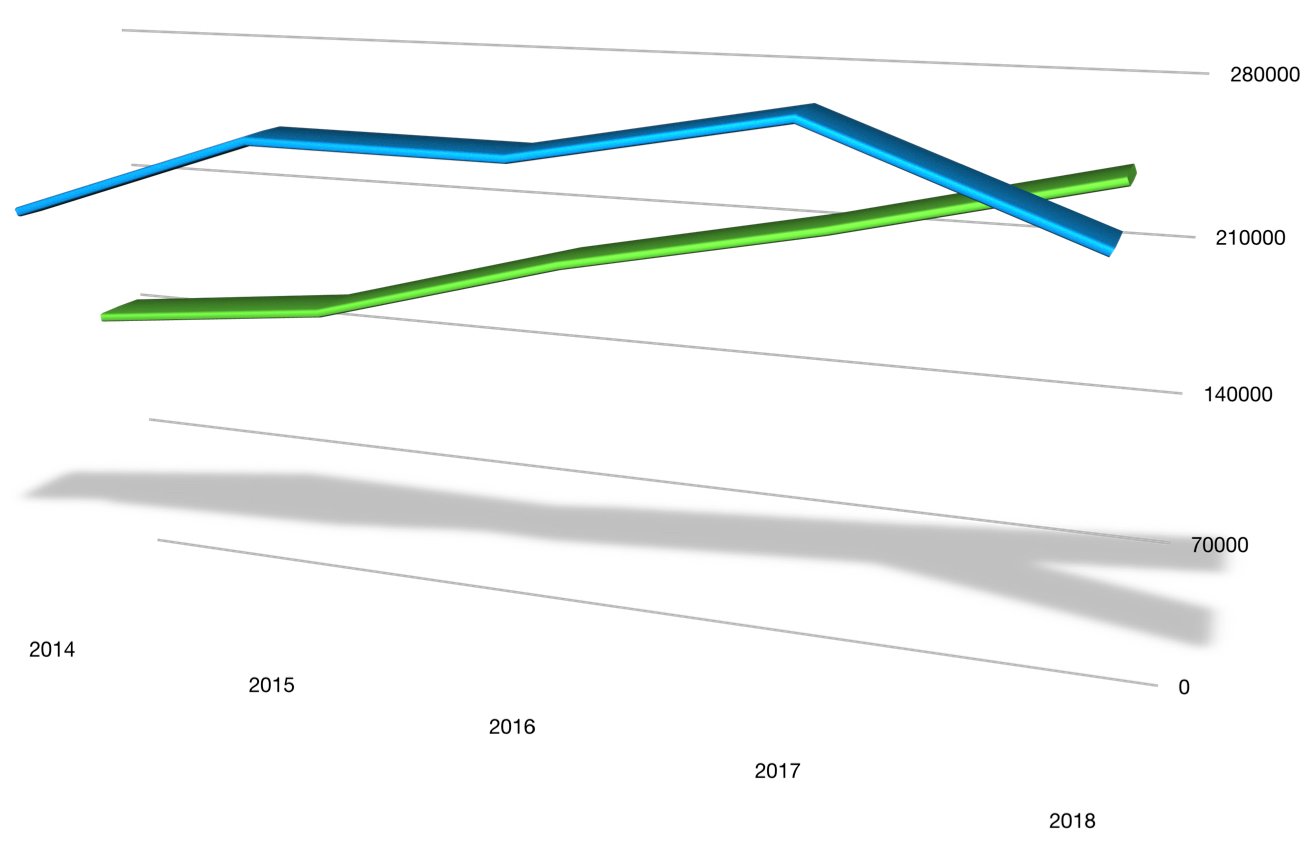 A line chart that shows the Explorer outselling the Highlander in the U.S. in 2014 through 2017, with the Highlander pulling ahead as the Explorer dipped in 2018.