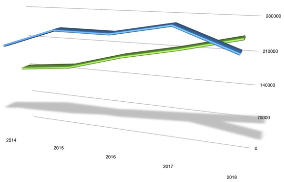 A line chart that shows the Explorer outselling the Highlander in the U.S. in 2014 through 2017, with the Highlander pulling ahead as the Explorer dipped in 2018.