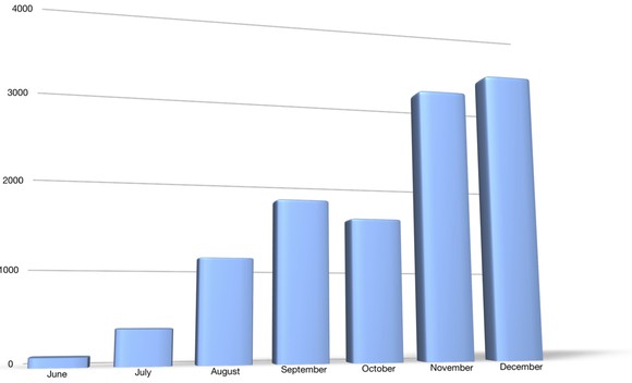 A bar chart showing NIO ES8 sales in every month since June. Sales ramped up through September, dipped slightly in October, and then rose sharply in November and December.
