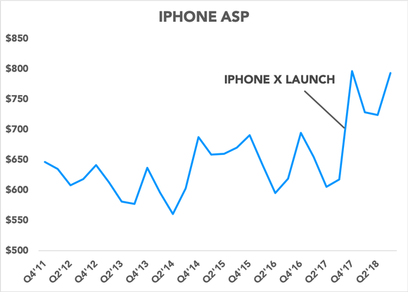 Chart showing iPhone ASPs since 2011