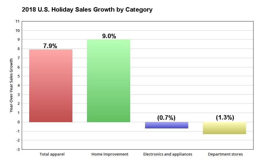 Chart showing U.S. holiday sales growth by category in 2018