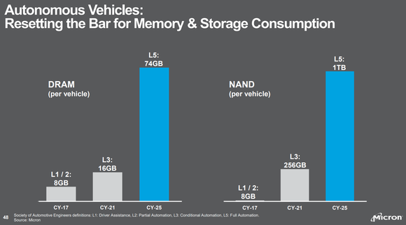 Chart showing growth in memory consumption because of self-driving cars.
