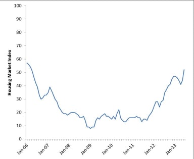 news_housing market index june 2013_061713
