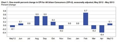 news_consumer price index may 2013_061813