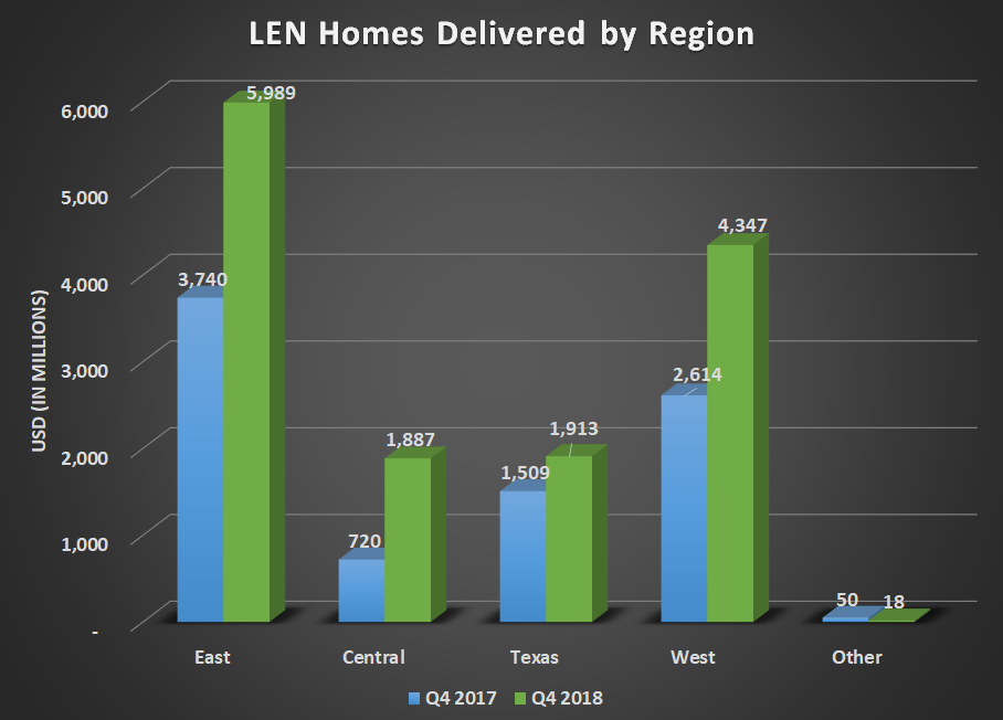 LEN new homes delivered by region for Q4 2017, Q3 2018, and Q4 2018. Shows consdierable year-over-year gains across all segments.