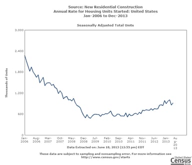 housing starts may 2013_061813