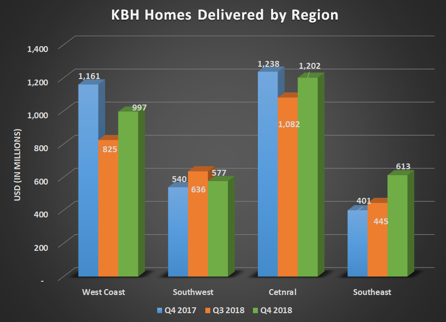 LEN homes delivered by region for Q4 2017, Q3 2018, and Q4 2018. Shows sharp decline in deliveries for the west coast.