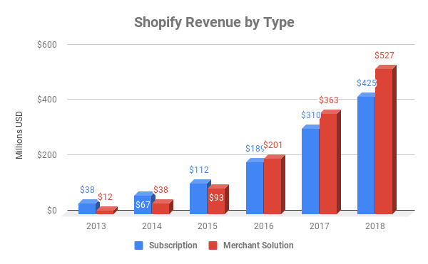 Chart showing revenue by division at Shopify since 2013