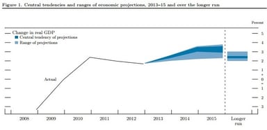 gdp projections_061913