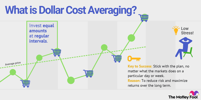 What is Dollar-Cost Averaging? | The Motley Fool