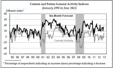 news_philadelphia fed survey june 2013_062013
