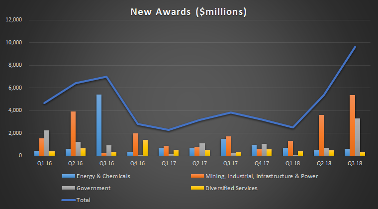 Fluor's new awards by quarter