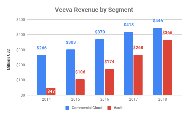 Chart showing Veeva revenue by segment since 2014