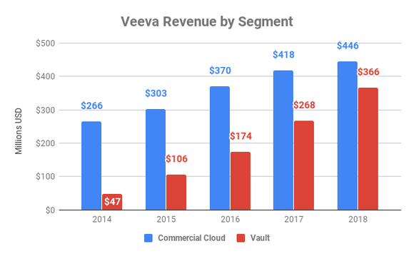 Chart showing Veeva revenue by segment since 2014