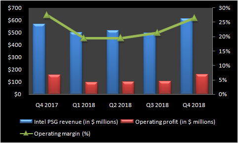 Chart showing the performance of Intel's PSG business.