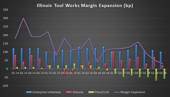 Illinois Tool Works Margin Expansion
