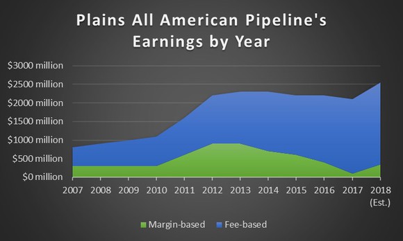 Plains All American Pipelines fee-based and margin-based earnings from 2008 through 2018.