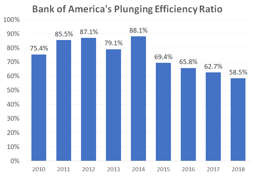 Bar chart of Bank of America's expense ratio from 2010 to 2018.