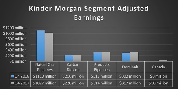 Kinder Morgan's earnings by segment in the fourth quarter of 2018 and 2017.