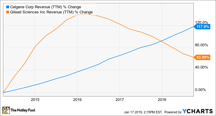 Chart showing Celgene revenue up 117.9% over five years and Gliead's revenue peaking higher in 2016, but only up 63% over last five years.