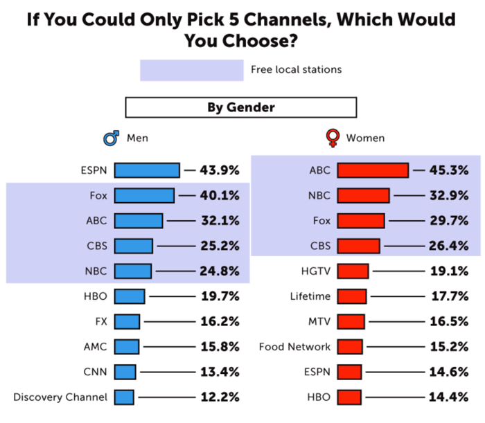 A chart of the most-popular channels.