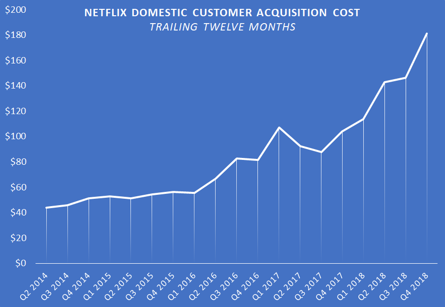 A chart showing Netflix's U.S. customer acquistiion cost.