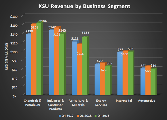 KSU revenu by business segment for Q4 2017, Q3 2018, and Q4 2018. Shows Increase fir Chemicals and Agriculture segments offsetting declines in industrial and energy services.