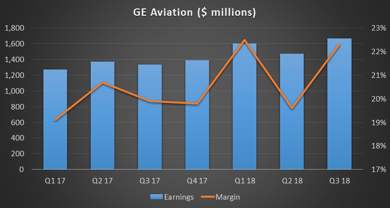 GE Aviation earnings and margin.