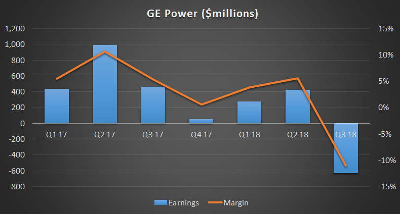 GE Power earnings and margin. 