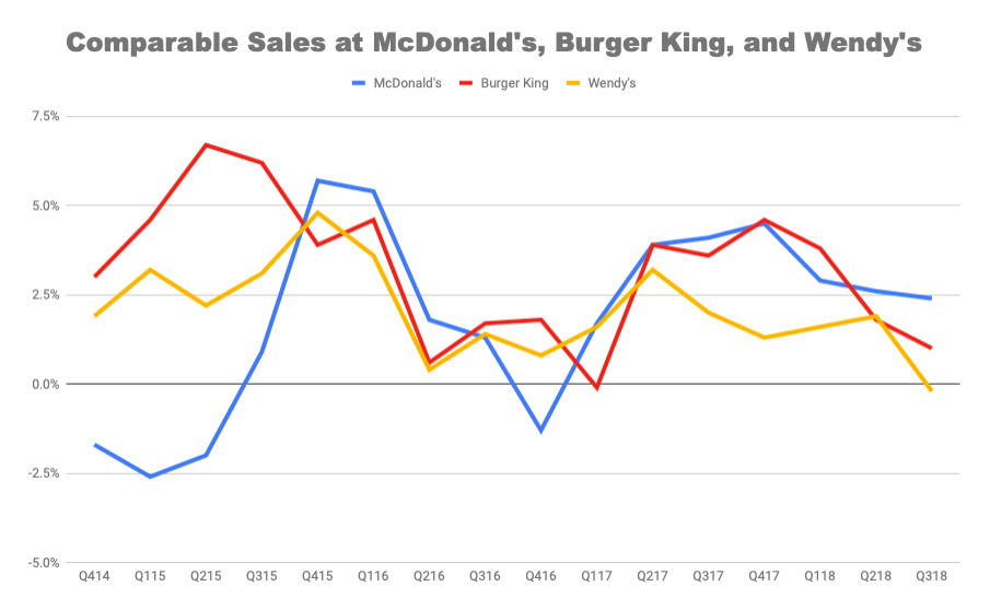 Chart of quarterly comparable sales for the big 3 burger chains