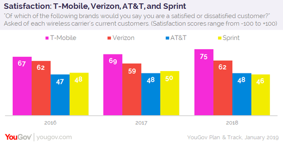 A chart shows how satisfied consumers are with each major carrier.