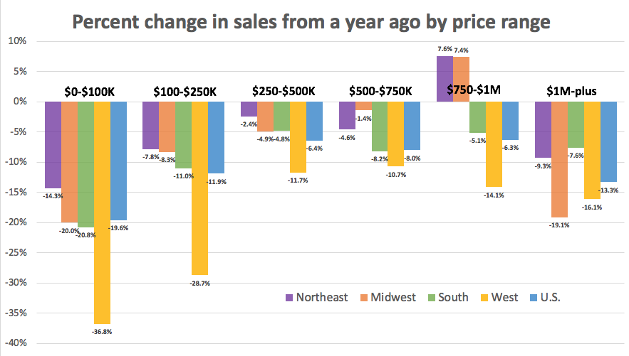 existing home sales