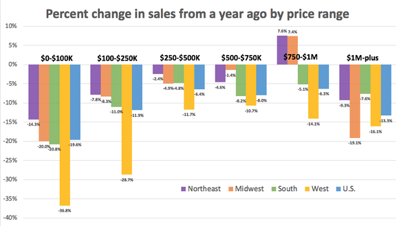 existing home sales